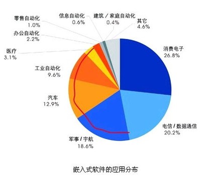 【行业资讯】2016嵌入式开发的六大职业发展前景