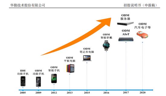 &ldquo;隐形巨头&rdquo;华勤技术瞄准科创板:手机销售307亿元、全球出货超1亿部 高通英特尔持股